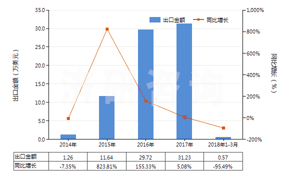 2014-2018年3月中國其他椰子油及其分離品(包括初榨椰子油的分離品,但未經(jīng)化學(xué)改性)(HS15131900)出口總額及增速統(tǒng)計